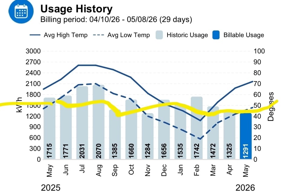Example utility bill usage history chart showing monthly kWh for the last 12 months